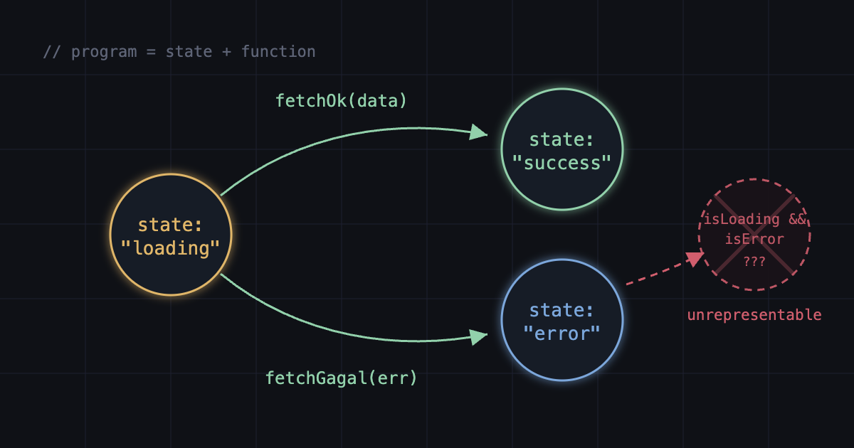 Ngoding Itu Cuman State dan Function