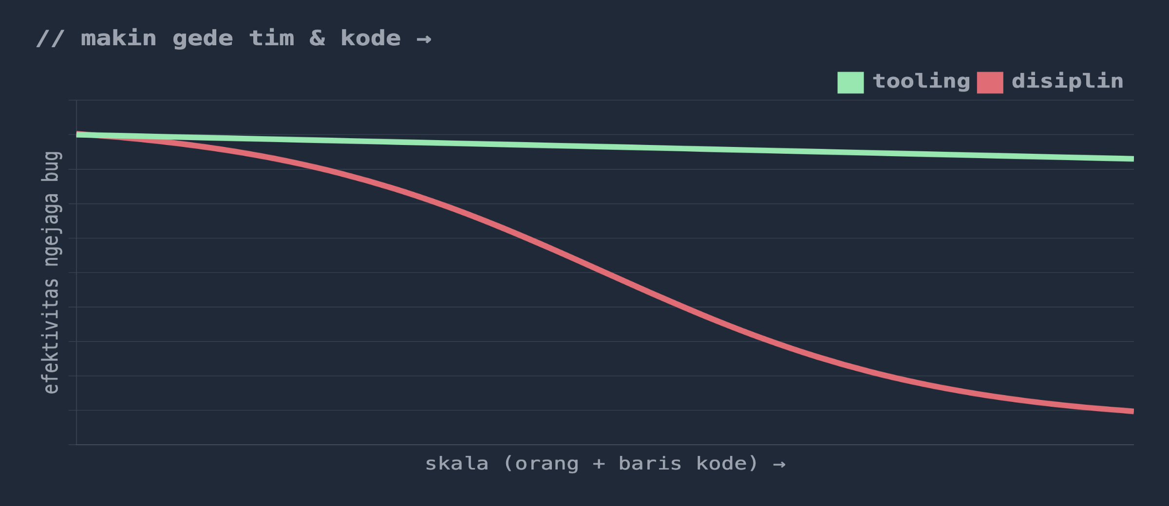 grafik disiplin vs tooling seiring skala
