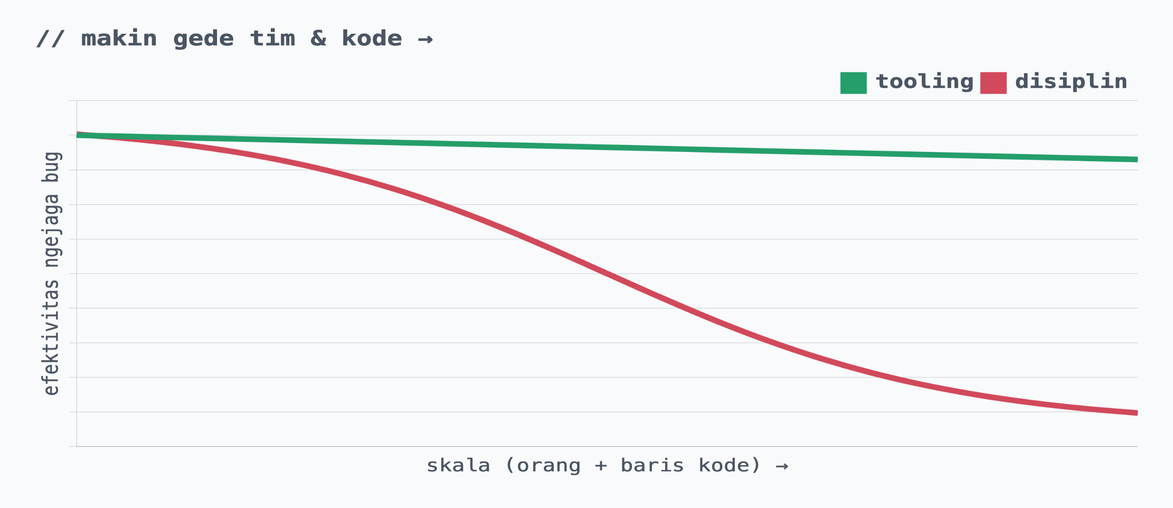 grafik disiplin vs tooling seiring skala