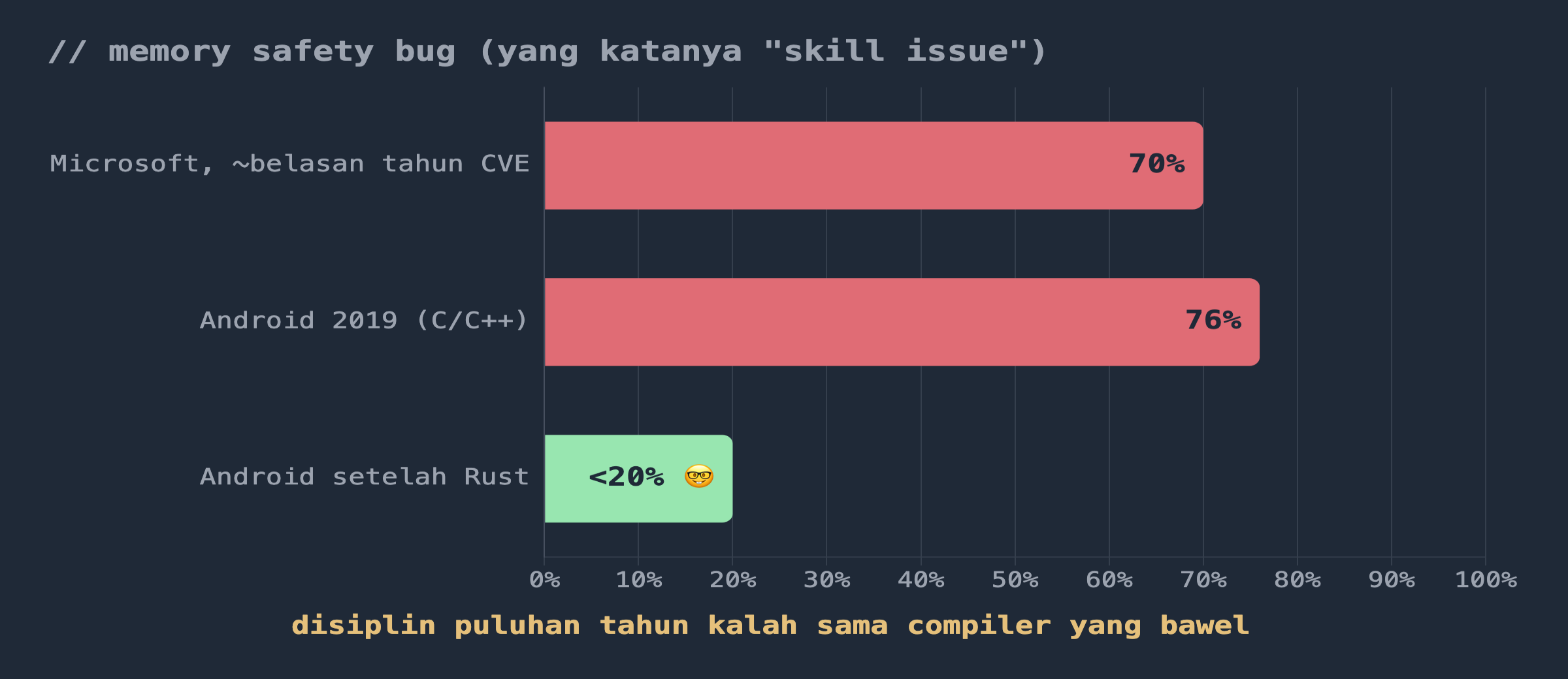 statistik memory safety bug microsoft dan android