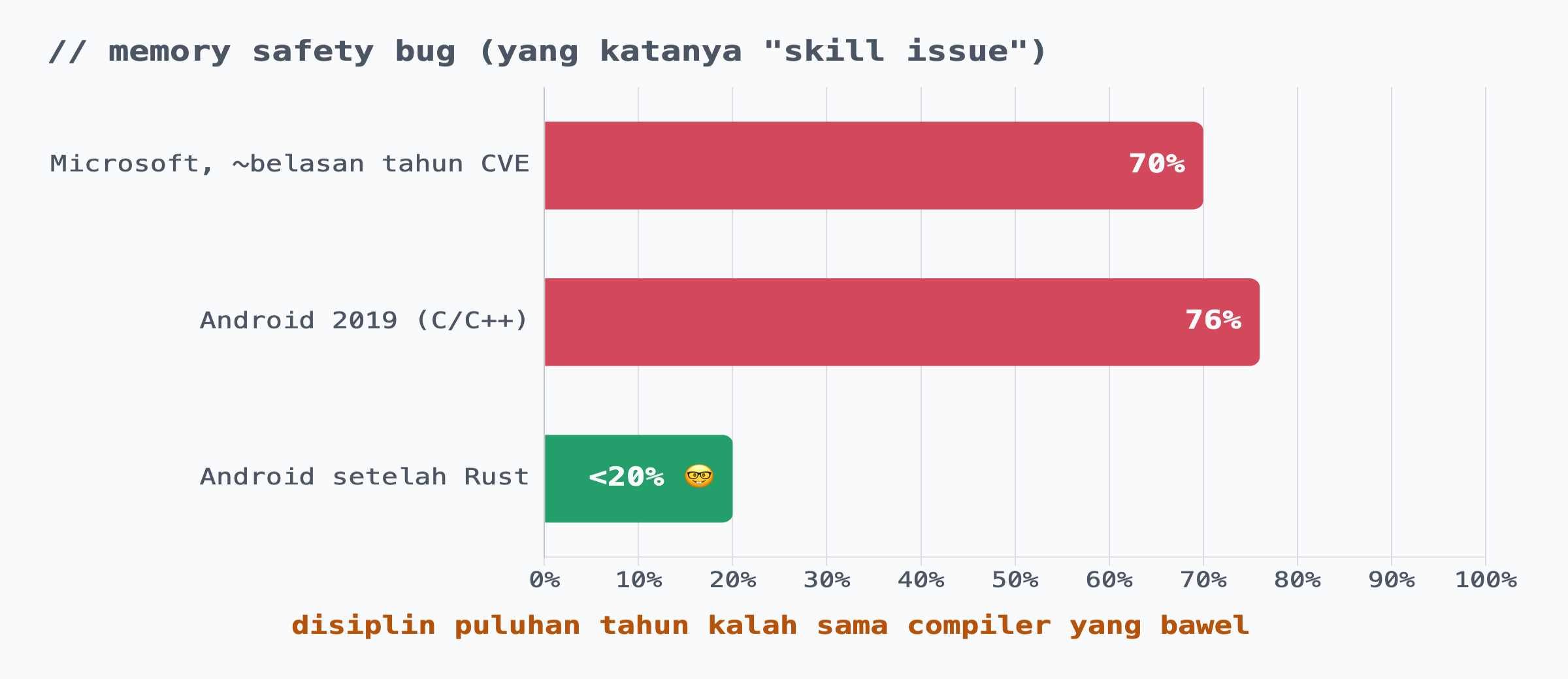 statistik memory safety bug microsoft dan android